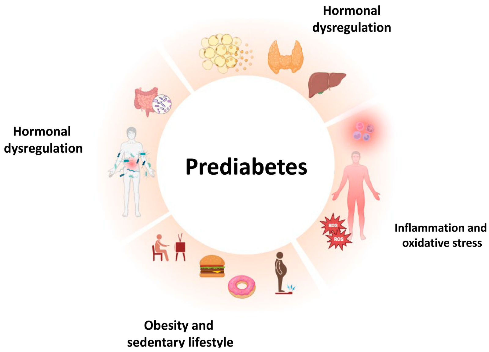 Prediabetes